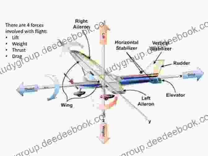 Diagram Depicting The Principles Of Flight, Showcasing The Forces Of Lift, Drag, Thrust, And Weight Vocabulary For Kids : Airplanes Volume 2