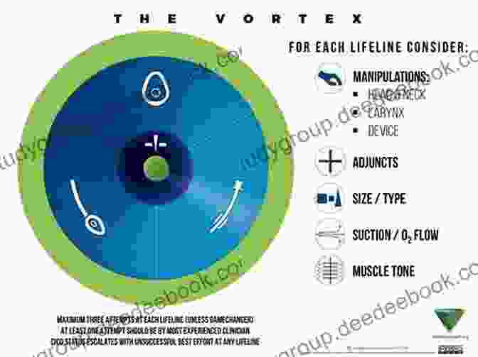 Retrograde Intubation The Vortex Approach: Management Of The Unanticipated Difficult Airway