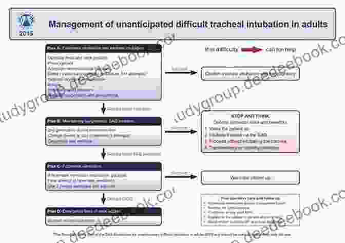 Surgical Cricothyrotomy The Vortex Approach: Management Of The Unanticipated Difficult Airway