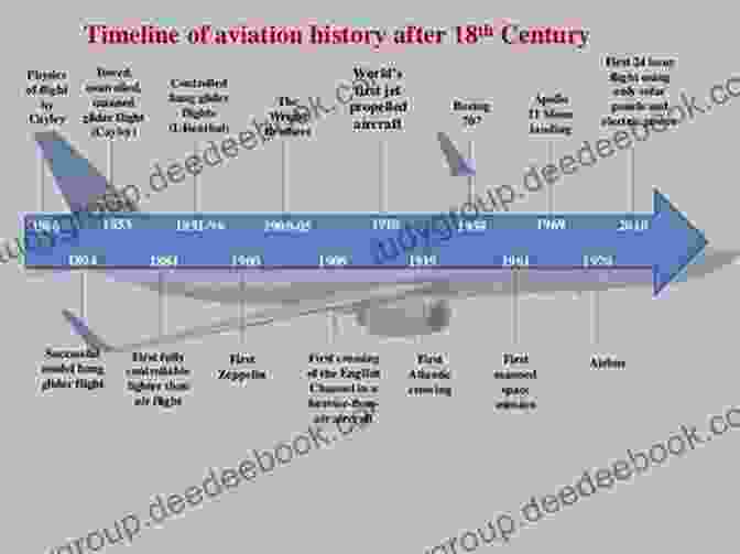 Timeline Depicting Key Milestones In Aviation History, Featuring Notable Events And Inventions Vocabulary For Kids : Airplanes Volume 2